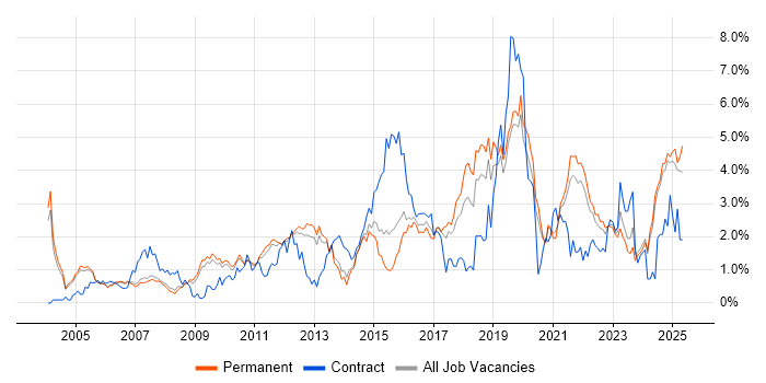 Job vacancy trend for Data Analysis in Oxfordshire