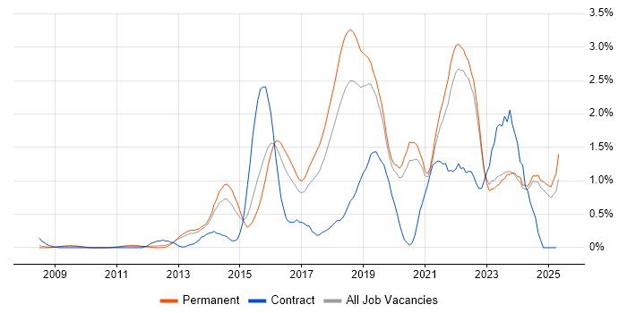 Job vacancy trend for Data Analytics in Oxfordshire Job vacancy trend for Data Analytics in Oxfordshire