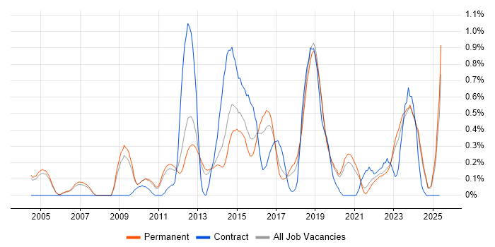Job vacancy trend for Data Architect in Oxfordshire
