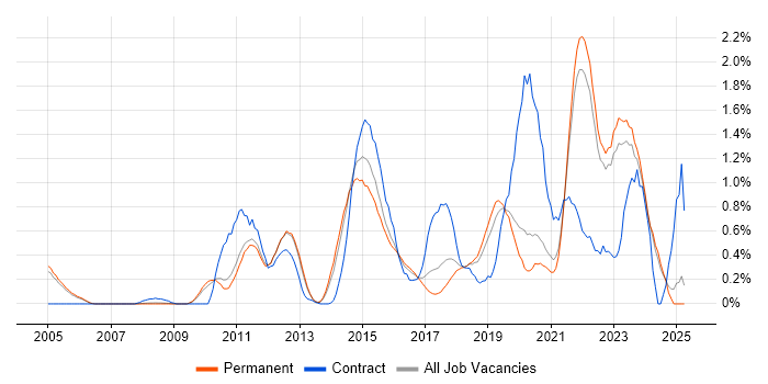 Job vacancy trend for Data Architecture in Oxfordshire