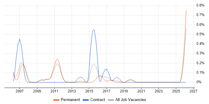 Data Centre Engineer job vacancy trend in Oxfordshire