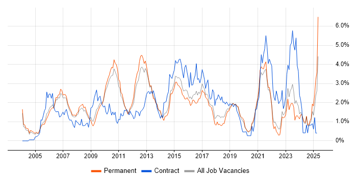 Job vacancy trend for Data Centre in Oxfordshire Job vacancy trend for Data Centre in Oxfordshire