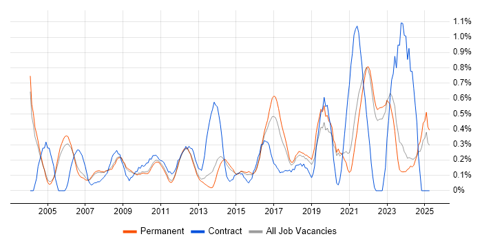 Job vacancy trend for Data Collection in Oxfordshire Job vacancy trend for Data Collection in Oxfordshire
