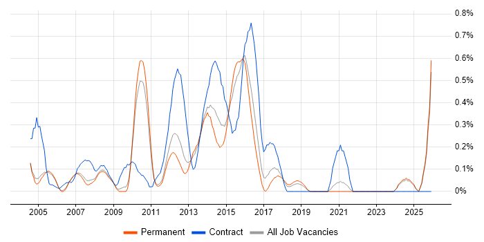 Data Consultant job vacancy trend in Oxfordshire
