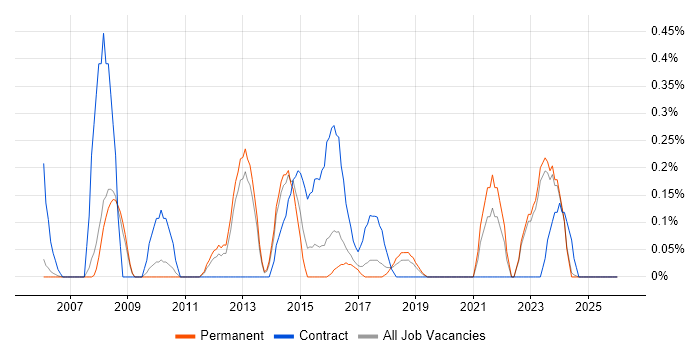 Data Design job vacancy trend in Oxfordshire