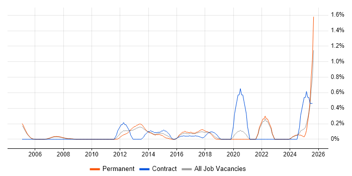 Job vacancy trend for Data Development in Oxfordshire