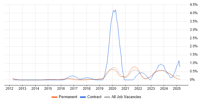 Job vacancy trend for Data-Driven Decision Making in Oxfordshire