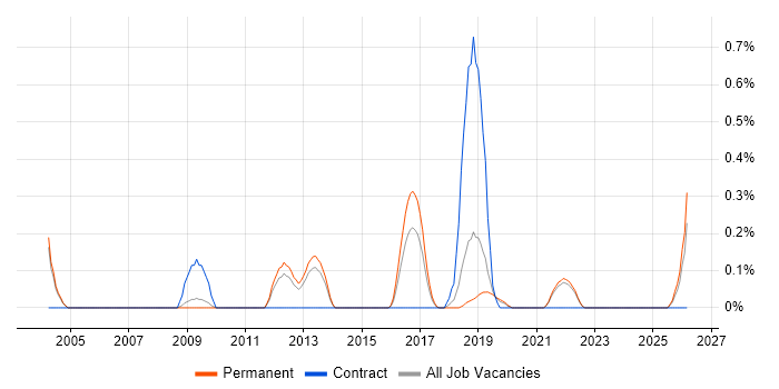 Data Encryption job vacancy trend in Oxfordshire