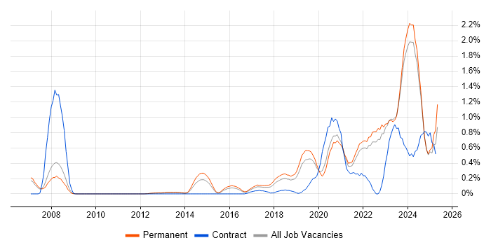 Job vacancy trend for Data Engineering in Oxfordshire Job vacancy trend for Data Engineering in Oxfordshire