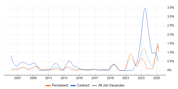 Job vacancy trend for Data Entry in Oxfordshire