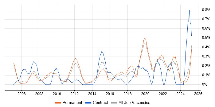 Job vacancy trend for Data Extraction in Oxfordshire
