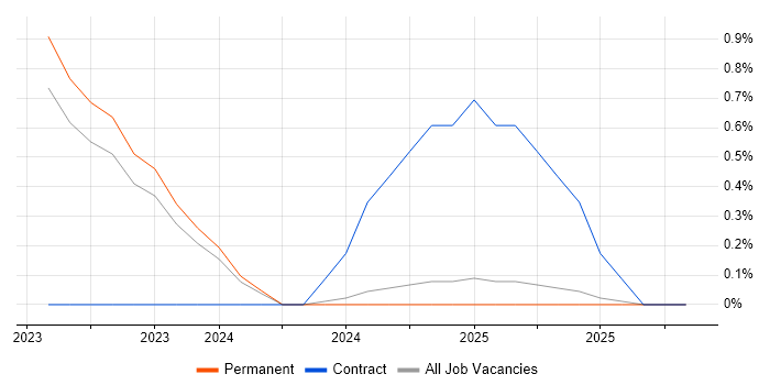 Data Fabric job vacancy trend in Oxfordshire