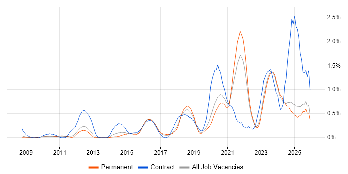 Data Governance job vacancy trend in Oxfordshire