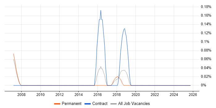 Data Hub job vacancy trend in Oxfordshire