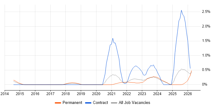 Data Ingestion job vacancy trend in Oxfordshire