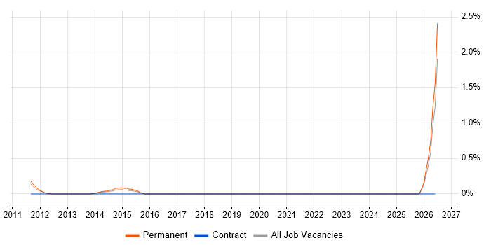 Data Integration Architect job vacancy trend in Oxfordshire