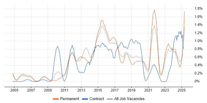 Job vacancy trend for Data Integration in Oxfordshire