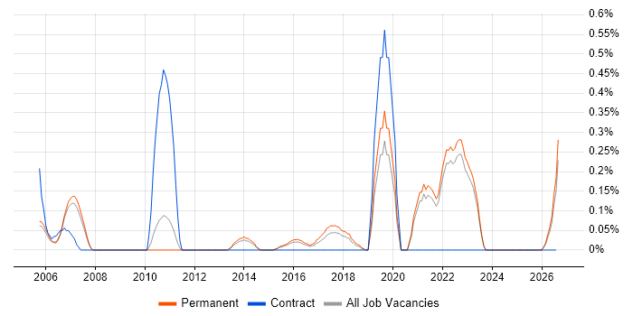 Data Interpretation job vacancy trend in Oxfordshire