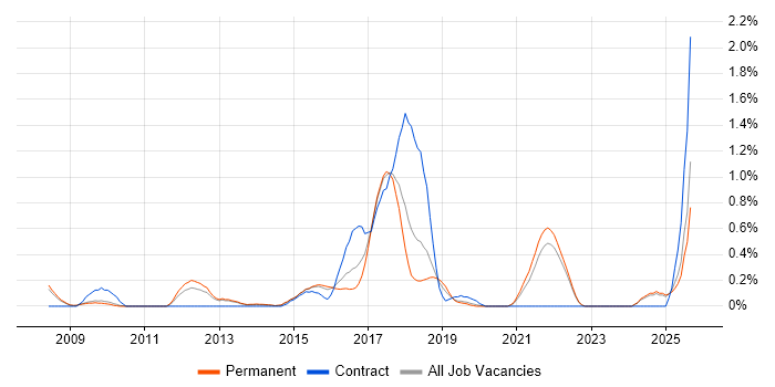 Data Loss Prevention job vacancy trend in Oxfordshire