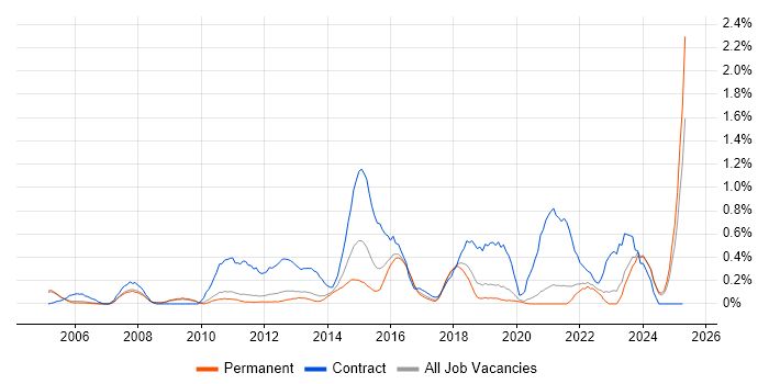 Job vacancy trend for Data Mapping in Oxfordshire Job vacancy trend for Data Mapping in Oxfordshire