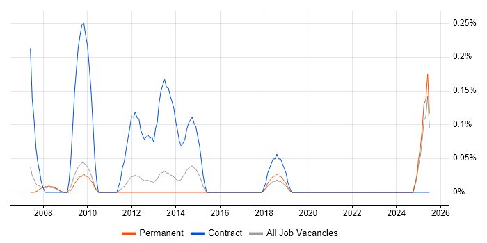 Job vacancy trend for Data Migration Specialist in Oxfordshire