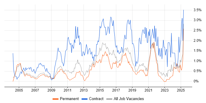 Job vacancy trend for Data Migration in Oxfordshire Job vacancy trend for Data Migration in Oxfordshire