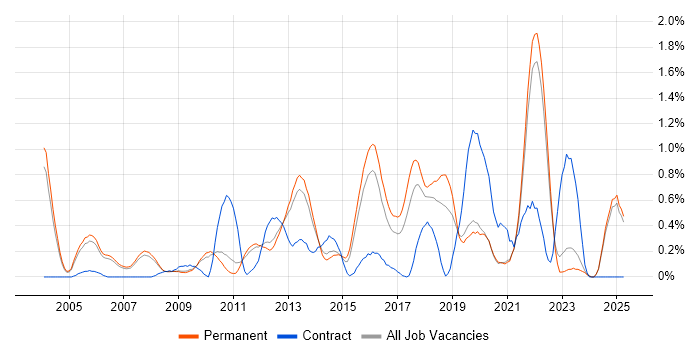 Job vacancy trend for Data Mining in Oxfordshire Job vacancy trend for Data Mining in Oxfordshire