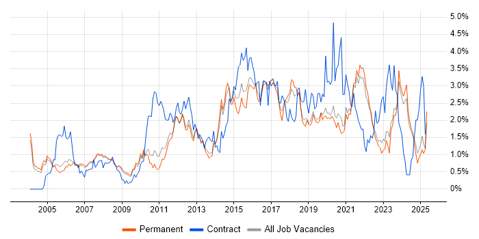 Job vacancy trend for Data Modelling in Oxfordshire Job vacancy trend for Data Modelling in Oxfordshire