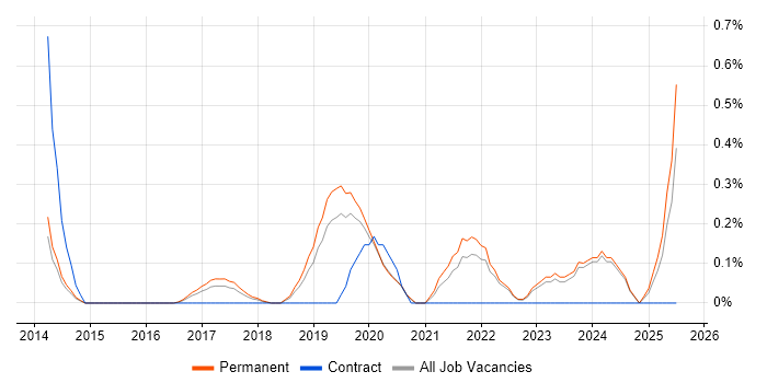 Job vacancy trend for Data Munging in Oxfordshire Job vacancy trend for Data Munging in Oxfordshire