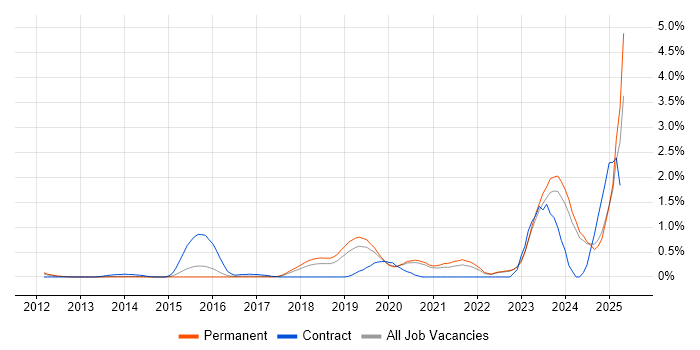 Job vacancy trend for Data Pipeline in Oxfordshire