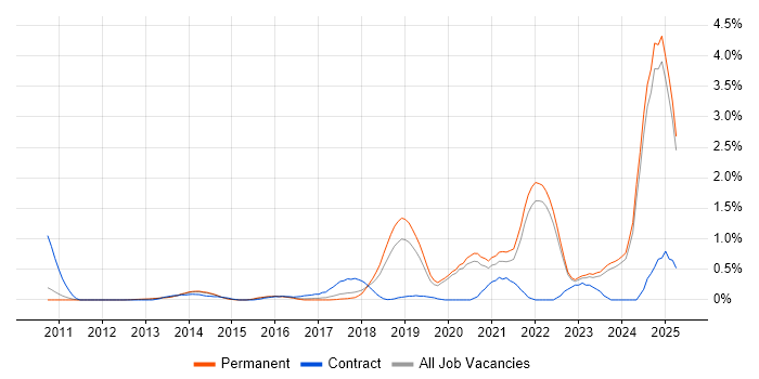 Job vacancy trend for Data Privacy in Oxfordshire Job vacancy trend for Data Privacy in Oxfordshire