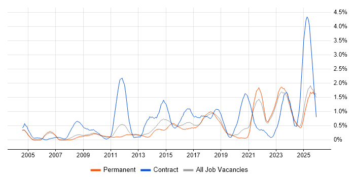 Data Quality job vacancy trend in Oxfordshire