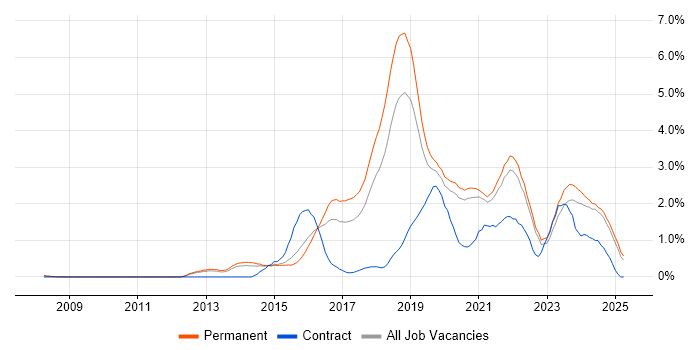 Job vacancy trend for Data Science in Oxfordshire Job vacancy trend for Data Science in Oxfordshire