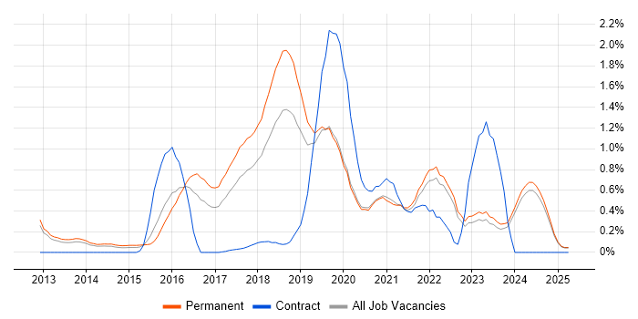 Job vacancy trend for Data Scientist in Oxfordshire Job vacancy trend for Data Scientist in Oxfordshire