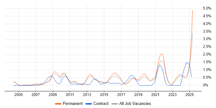 Job vacancy trend for Data Security in Oxfordshire Job vacancy trend for Data Security in Oxfordshire