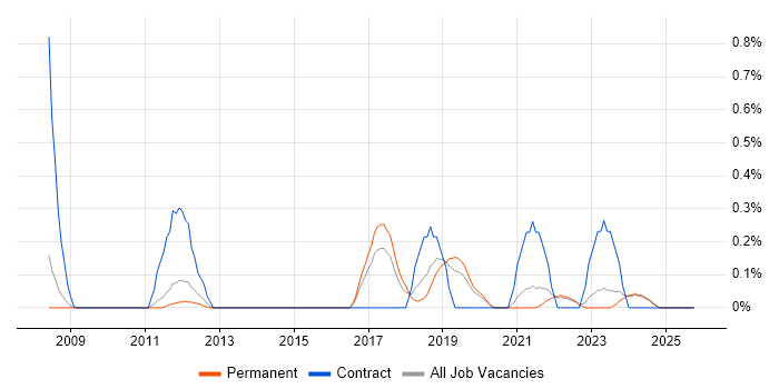 Data Sharing job vacancy trend in Oxfordshire
