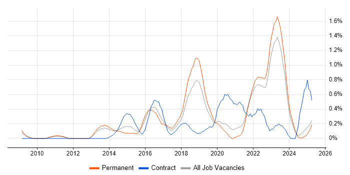 Job vacancy trend for Data Strategy in Oxfordshire Job vacancy trend for Data Strategy in Oxfordshire