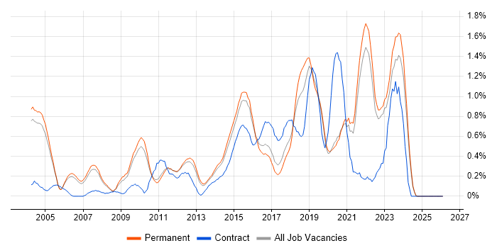 Data Structures job vacancy trend in Oxfordshire