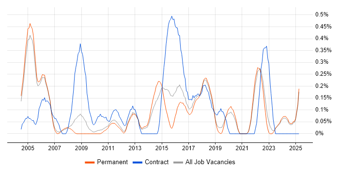 Job vacancy trend for Data Transformation in Oxfordshire Job vacancy trend for Data Transformation in Oxfordshire