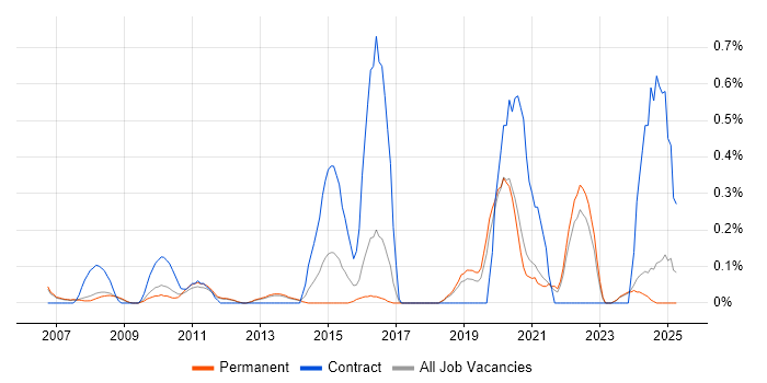 Job vacancy trend for Data Validation in Oxfordshire Job vacancy trend for Data Validation in Oxfordshire