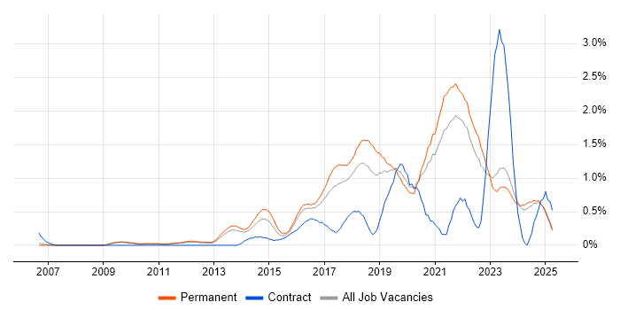 Job vacancy trend for Data Visualisation in Oxfordshire Job vacancy trend for Data Visualisation in Oxfordshire