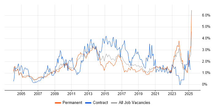 Job vacancy trend for Data Warehouse in Oxfordshire Job vacancy trend for Data Warehouse in Oxfordshire