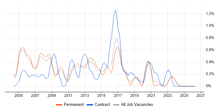 Database Developer job vacancy trend in Oxfordshire