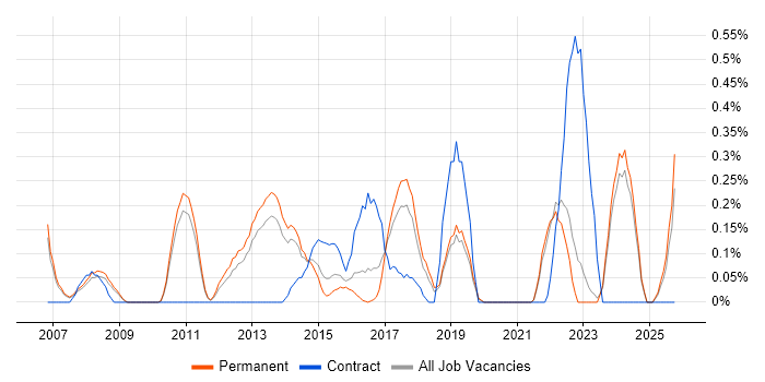 Database Engineer job vacancy trend in Oxfordshire