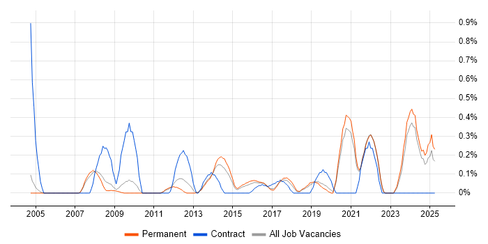 Job vacancy trend for Database Migration in Oxfordshire Job vacancy trend for Database Migration in Oxfordshire
