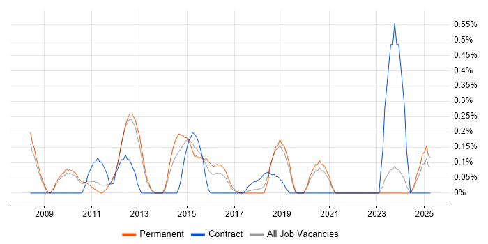 Job vacancy trend for Database Optimisation in Oxfordshire Job vacancy trend for Database Optimisation in Oxfordshire