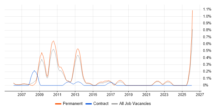 Database Security job vacancy trend in Oxfordshire