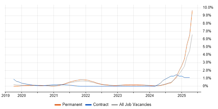 Job vacancy trend for Databricks in Oxfordshire