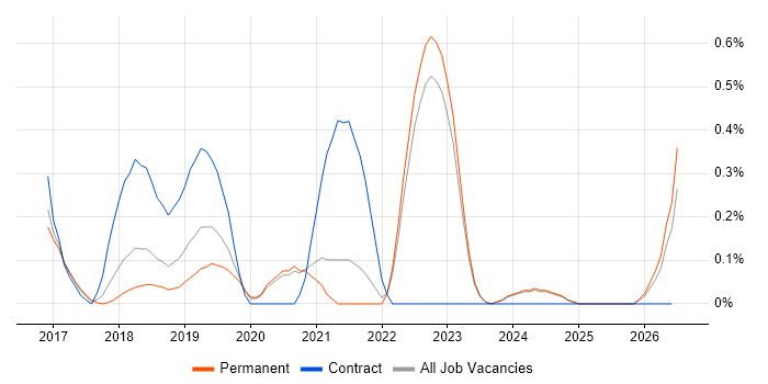 Datadog job vacancy trend in Oxfordshire