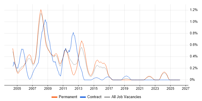 DB2 job vacancy trend in Oxfordshire